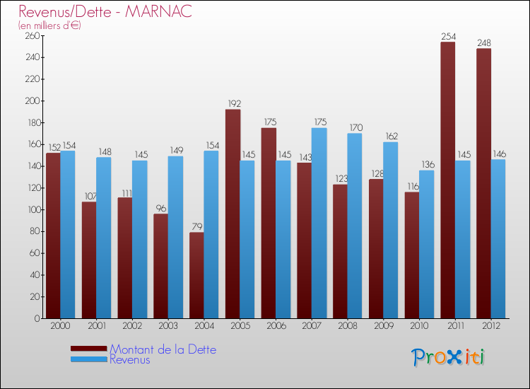 Evolution comparée de la dette et des revenus pour la commune de MARNAC de 2000 à 2012 Comparaison de la dette et des revenus pour MARNAC de 2000 à 2012