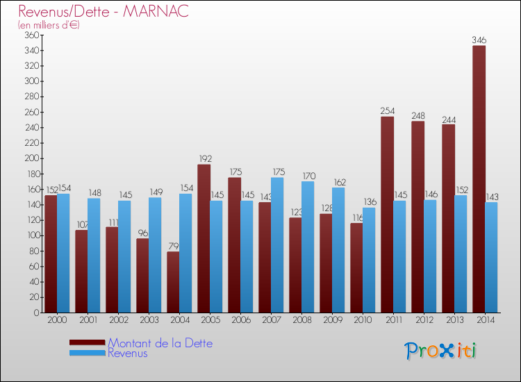 Evolution comparée de la dette et des revenus pour la commune de MARNAC de 2000 à 2014 Comparaison de la dette et des revenus pour MARNAC de 2000 à 2014