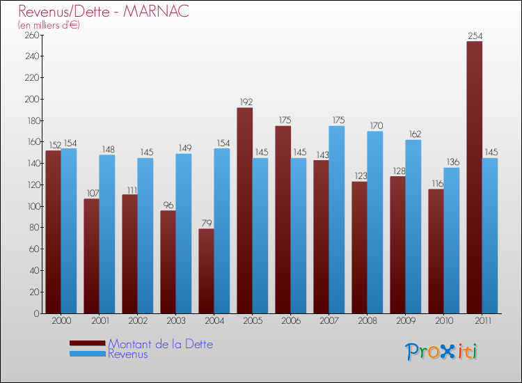 Evolution comparée de la dette et des revenus pour la commune de MARNAC de 2000 à 2011 Comparaison de la dette et des revenus pour MARNAC de 2000 à 2011