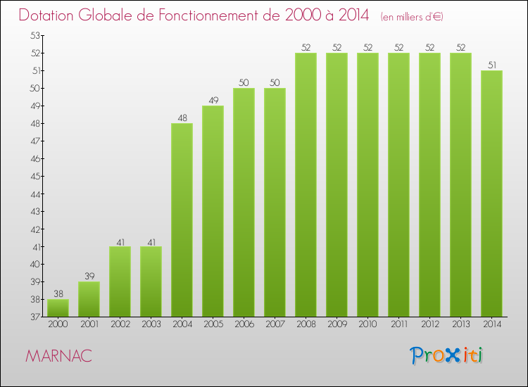 Evolution du montant de la Dotation Globale de Fonctionnement pour la commune de MARNAC de 2000 à 2014 Evolution du montant de la Dotation Globale de Fonctionnement pour MARNAC de 2000 à 2014