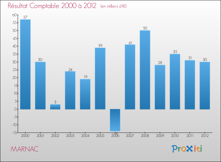 Evolution du résultat comptable pour la commune de MARNAC de 2000 à 2012 Evolution du résultat comptable pour MARNAC de 2000 à 2012