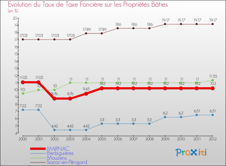 Evolution du taux de la taxe foncière sur le bati pour MARNAC et les communes proches de 2000 à 2012 Comparaison des taux de taxe foncière sur le bati pour MARNAC et les communes voisines de 2000 à 2012