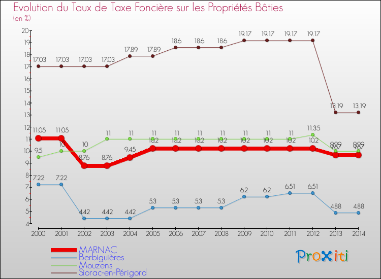 Evolution du taux de la taxe foncière sur le bati pour MARNAC et les communes proches de 2000 à 2014 Comparaison des taux de taxe foncière sur le bati pour MARNAC et les communes voisines de 2000 à 2014