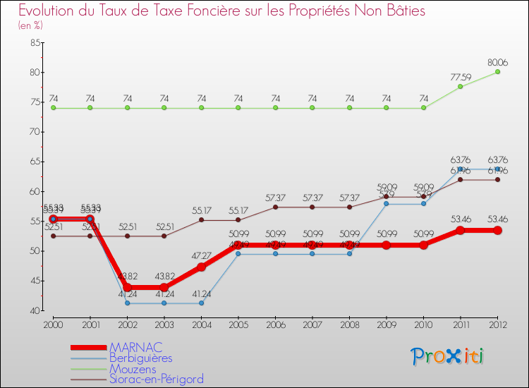 Evolution du taux de la taxe foncière sur les immeubles et terrains non batis pour MARNAC et les communes proches de 2000 à 2012 Comparaison des taux de la taxe foncière sur les immeubles et terrains non batis pour MARNAC et les communes voisines de 2000 à 2012