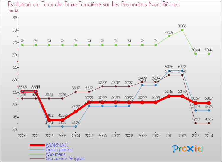 Evolution du taux de la taxe foncière sur les immeubles et terrains non batis pour MARNAC et les communes proches de 2000 à 2014 Comparaison des taux de la taxe foncière sur les immeubles et terrains non batis pour MARNAC et les communes voisines de 2000 à 2014