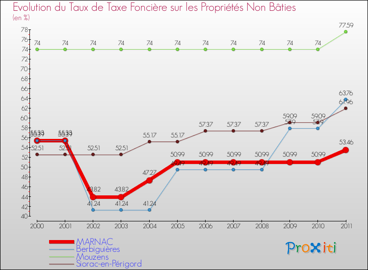 Evolution du taux de la taxe foncière sur les immeubles et terrains non batis pour MARNAC et les communes proches Comparaison des taux de la taxe foncière sur les immeubles et terrains non batis pour MARNAC et les communes voisines