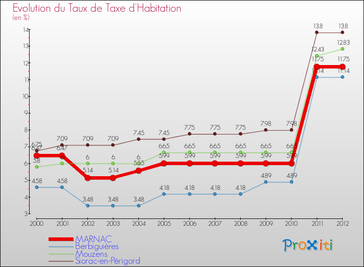 Evolution du taux de la taxe d'habitation pour MARNAC et les communes proches Comparaison des taux de la taxe d'habitation pour MARNAC et les communes voisines