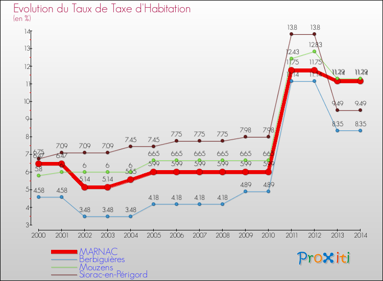 Evolution du taux de la taxe d'habitation pour MARNAC et les communes proches de 2000 à 2014 Comparaison des taux de la taxe d'habitation pour MARNAC et les communes voisines de 2000 à 2014