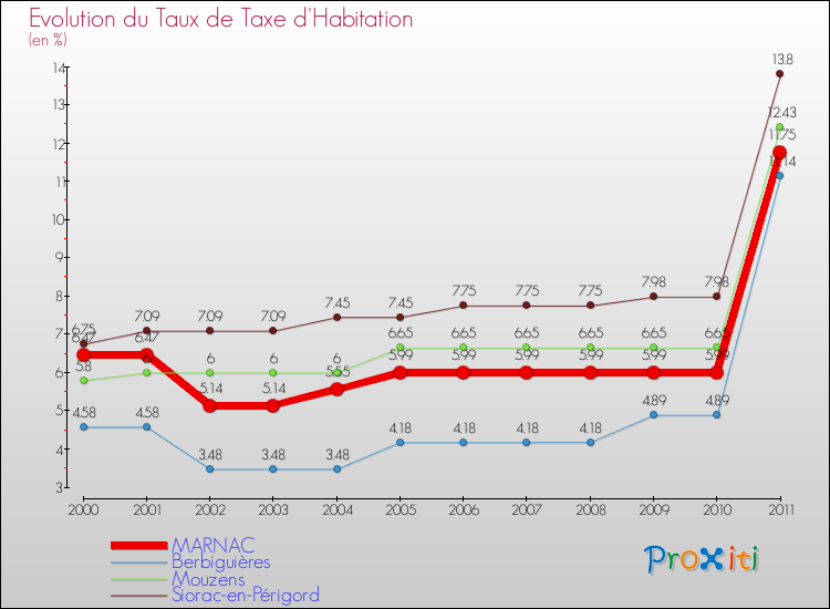 Evolution du taux de la taxe d'habitation pour MARNAC et les communes proches Comparaison des taux de la taxe d'habitation pour MARNAC et les communes voisines