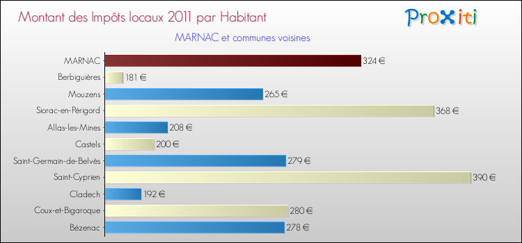 Montant des impôts locaux par Habitant pour MARNAC et les communes proches Comparaison des impôts locaux par habitant pour MARNAC et les communes voisines