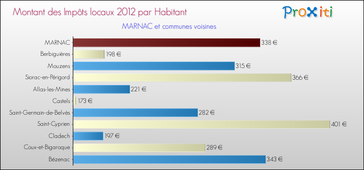 Montant des impôts locaux par Habitant pour MARNAC et les communes proches Comparaison des impôts locaux par habitant pour MARNAC et les communes voisines