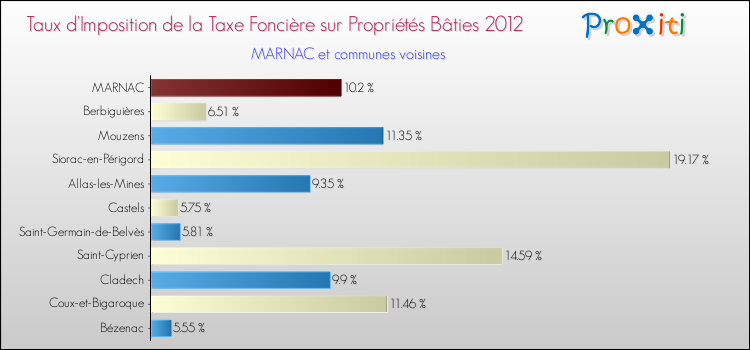 Taux d'imposition de la taxe foncière sur le bati 2012 pour MARNAC et les communes proches Comparaison des taux d'imposition de la taxe foncière sur le bati 2012 pour MARNAC et les communes voisines