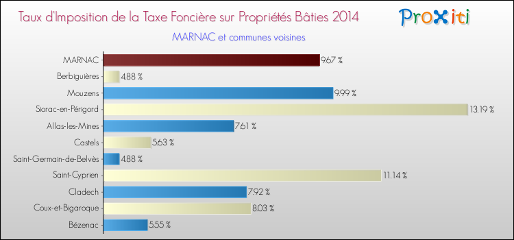Taux d'imposition de la taxe foncière sur le bati 2014 pour MARNAC et les communes proches Comparaison des taux d'imposition de la taxe foncière sur le bati 2014 pour MARNAC et les communes voisines