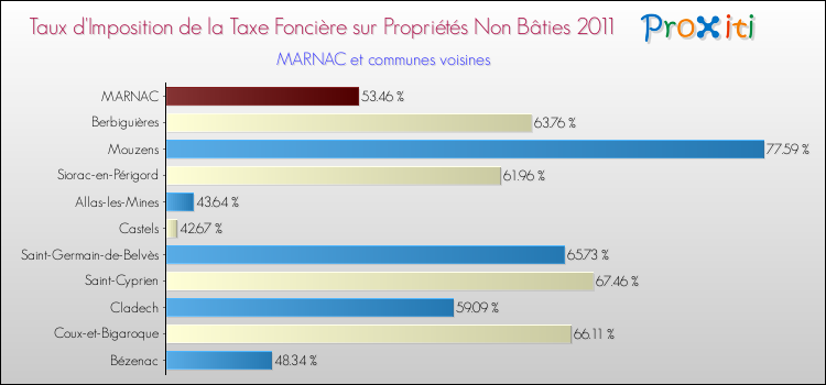 Taux d'imposition de la taxe foncière sur les immeubles et terrains non batis 2011 pour MARNAC et les communes proches Comparaison des taux d'imposition de la taxe foncière sur les immeubles et terrains non batis 2011 pour MARNAC et les communes voisines