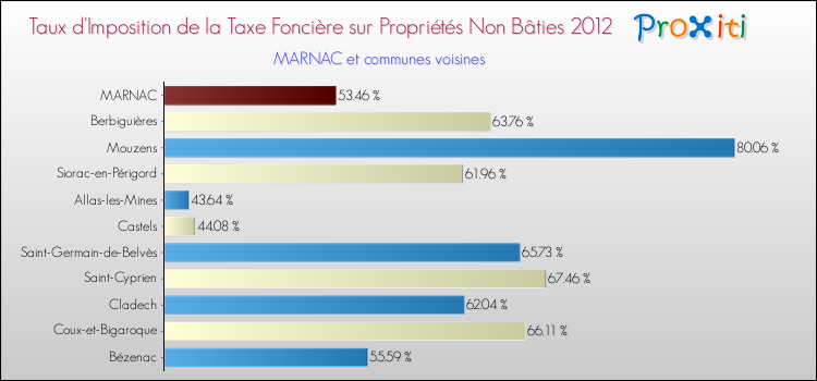 Taux d'imposition de la taxe foncière sur les immeubles et terrains non batis 2012 pour MARNAC et les communes proches Comparaison des taux d'imposition de la taxe foncière sur les immeubles et terrains non batis 2012 pour MARNAC et les communes voisines