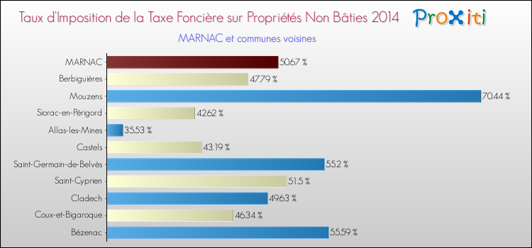 Taux d'imposition de la taxe foncière sur les immeubles et terrains non batis 2014 pour MARNAC et les communes proches Comparaison des taux d'imposition de la taxe foncière sur les immeubles et terrains non batis 2014 pour MARNAC et les communes voisines