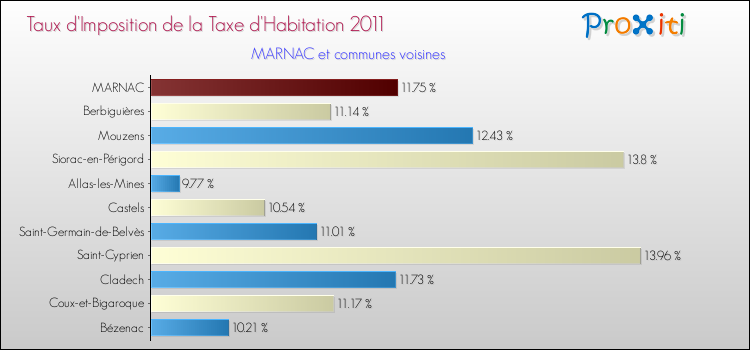 Taux d'imposition de la taxe d'habitation 2011 pour MARNAC et les communes proches Comparaison des taux d'imposition de la taxe d'habitation 2011 pour MARNAC et les communes voisines