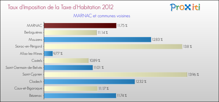Taux d'imposition de la taxe d'habitation 2012 pour MARNAC et les communes proches Comparaison des taux d'imposition de la taxe d'habitation 2012 pour MARNAC et les communes voisines