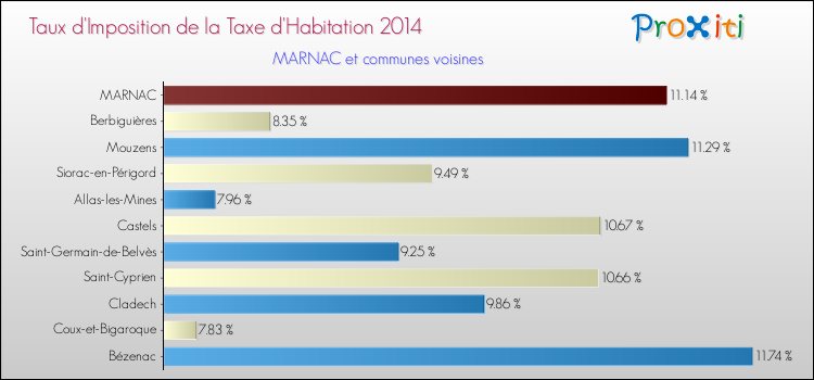 Taux d'imposition de la taxe d'habitation 2014 pour MARNAC et les communes proches Comparaison des taux d'imposition de la taxe d'habitation 2014 pour MARNAC et les communes voisines
