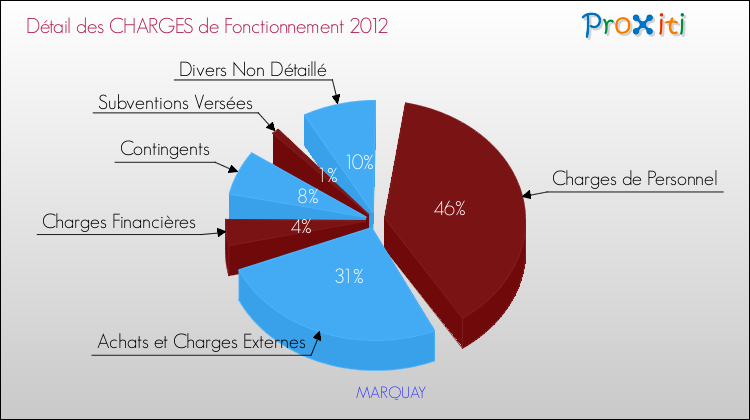Décomposition des Charges de Fonctionnement 2012 de la commune de MARQUAY Charges de Fonctionnement 2012 pour la commune de MARQUAY
