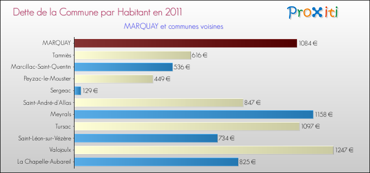 Dette par habitant de la commune en 2011 pour MARQUAY et les communes proches Comparaison de la dette par habitant de la commune en 2011 pour MARQUAY et les communes voisines