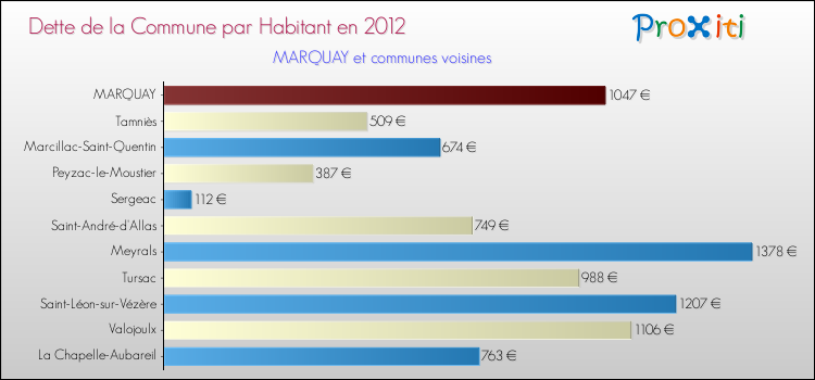 Dette par habitant de la commune en 2012 pour MARQUAY et les communes proches Comparaison de la dette par habitant de la commune en 2012 pour MARQUAY et les communes voisines