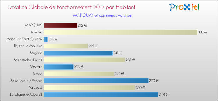 Montant des dotations globales de fonctionnement DGF par Habitant pour MARQUAY et les communes proches Comparaison des des dotations globales de fonctionnement DGF par habitant pour MARQUAY et les communes voisines