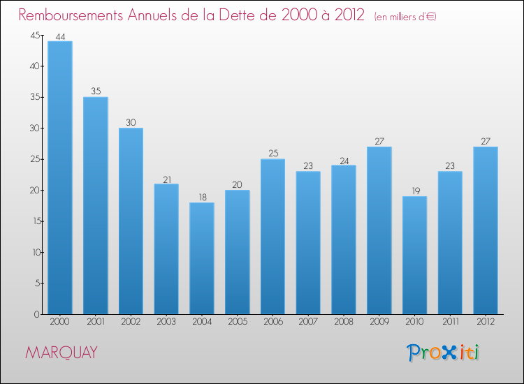 Evolution de l'annuité de la dette pour la commune de MARQUAY de 2000 à 2012 Annuités de la dette pour MARQUAY de 2000 à 2012