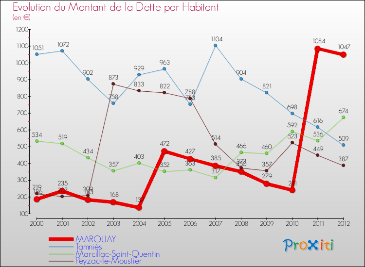 Evolution de la dette par habitant pour la commune de MARQUAY et les communes proches de 2000 à 2012 Comparaison de la dette par habitant pour MARQUAY et les communes voisines de 2000 à 2012