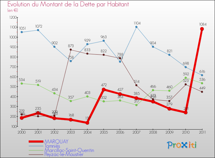 Evolution de la dette par habitant pour la commune de MARQUAY et les communes proches Comparaison de la dette par habitant pour MARQUAY et les communes voisines