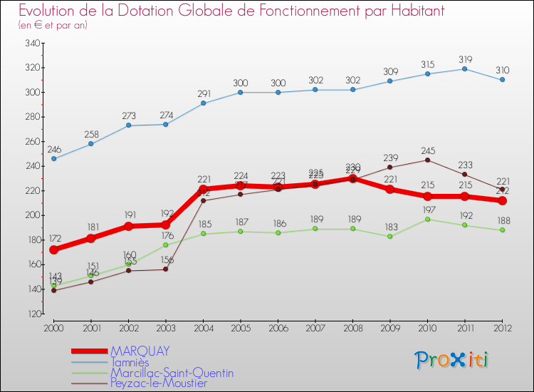 Evolution et montant de la dotation globale de fonctionnement par Habitant pour MARQUAY et les communes proches Comparaison des dotations globales de fonctionnement par habitant pour MARQUAY et les communes voisines