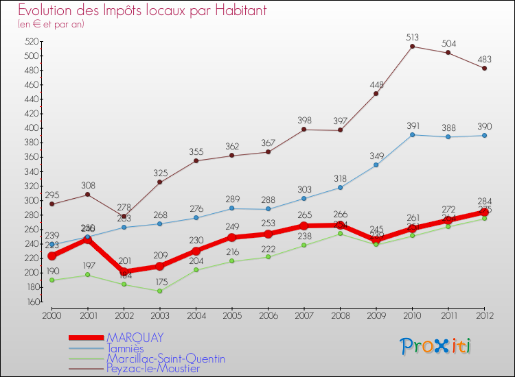 Evolution et montant des impôts locaux par Habitant pour MARQUAY et les communes proches Comparaison des impôts locaux par habitant pour MARQUAY et les communes voisines