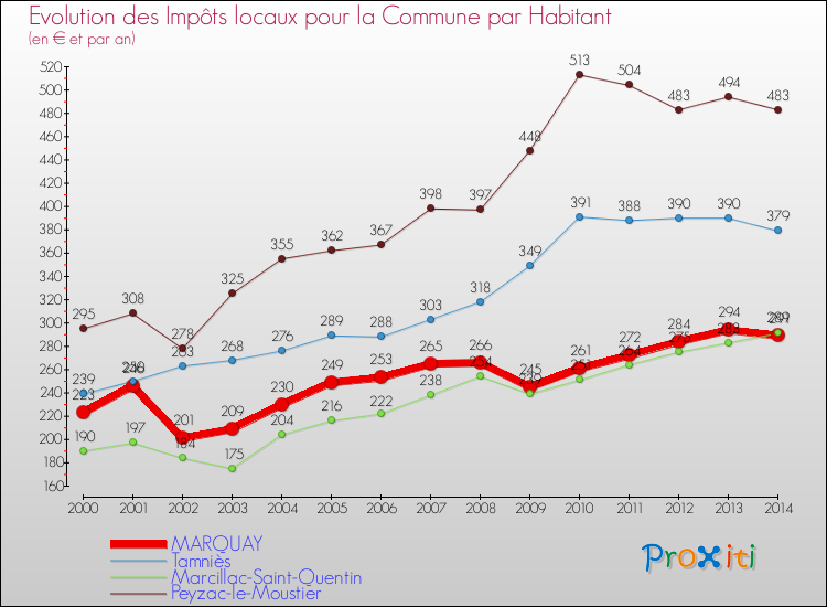 Evolution et montant des impôts locaux par Habitant pour MARQUAY et les communes proches de 2000 à 2014 Comparaison des impôts locaux par habitant pour MARQUAY et les communes voisines de 2000 à 2014