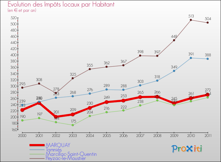 Evolution et montant des impôts locaux par Habitant pour MARQUAY et les communes proches Comparaison des impôts locaux par habitant pour MARQUAY et les communes voisines