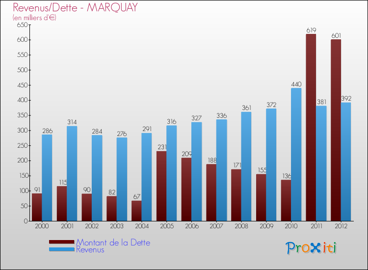 Evolution comparée de la dette et des revenus pour la commune de MARQUAY de 2000 à 2012 Comparaison de la dette et des revenus pour MARQUAY de 2000 à 2012