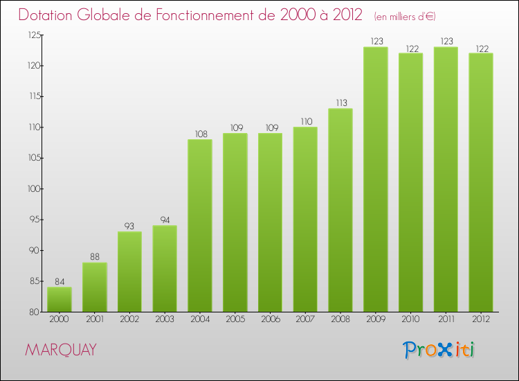 Evolution du montant de la Dotation Globale de Fonctionnement pour la commune de MARQUAY de 2000 à 2012 Evolution du montant de la Dotation Globale de Fonctionnement pour MARQUAY de 2000 à 2012