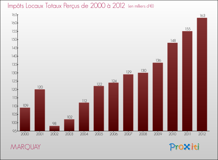 Evolution des Impôts Locaux pour la commune de MARQUAY de 2000 à 2012 Evolution des Impôts Locaux pour MARQUAY de 2000 à 2012