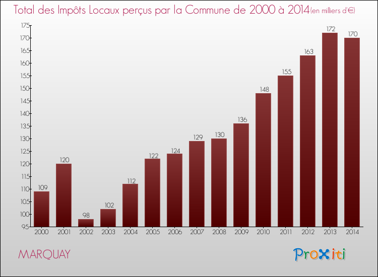 Evolution des Impôts Locaux pour la commune de MARQUAY de 2000 à 2014 Evolution des Impôts Locaux pour MARQUAY de 2000 à 2014