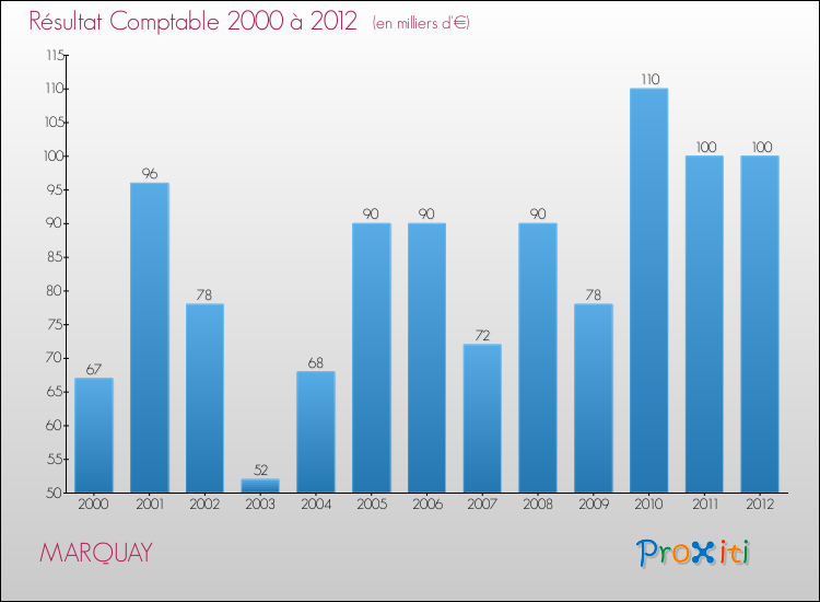 Evolution du résultat comptable pour la commune de MARQUAY de 2000 à 2012 Evolution du résultat comptable pour MARQUAY de 2000 à 2012