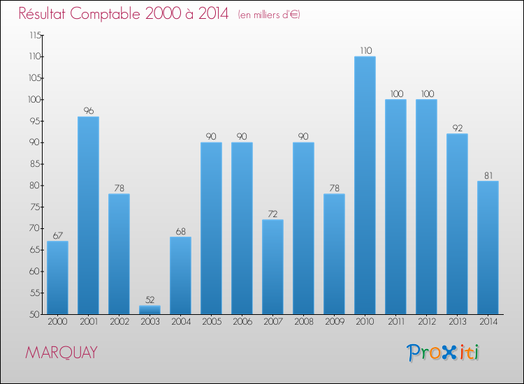 Evolution du résultat comptable pour la commune de MARQUAY de 2000 à 2014 Evolution du résultat comptable pour MARQUAY de 2000 à 2014