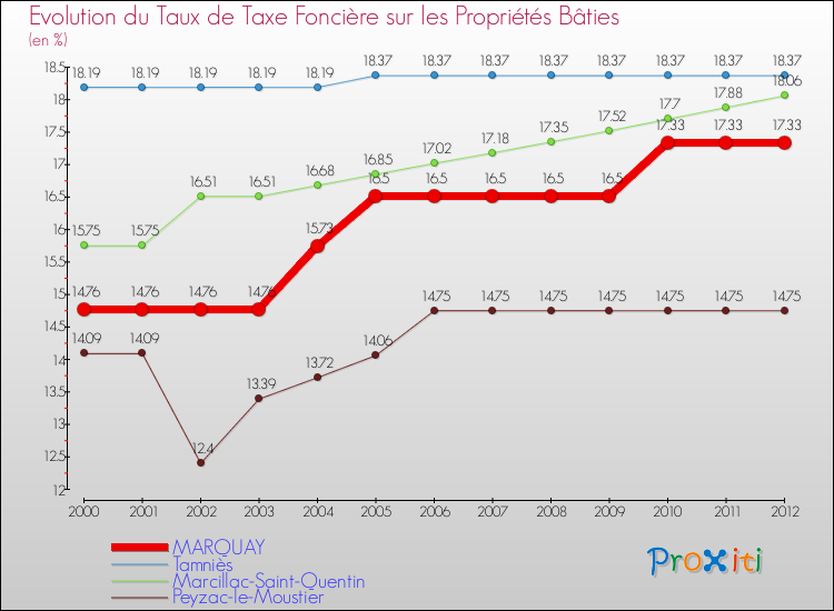 Evolution du taux de la taxe foncière sur le bati pour MARQUAY et les communes proches de 2000 à 2012 Comparaison des taux de taxe foncière sur le bati pour MARQUAY et les communes voisines de 2000 à 2012