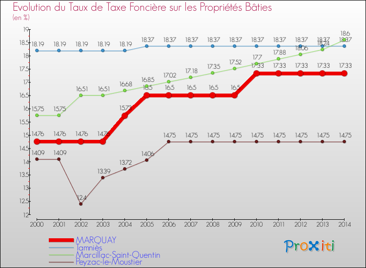 Evolution du taux de la taxe foncière sur le bati pour MARQUAY et les communes proches de 2000 à 2014 Comparaison des taux de taxe foncière sur le bati pour MARQUAY et les communes voisines de 2000 à 2014