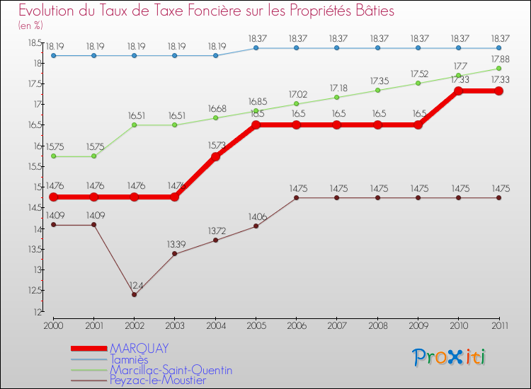 Evolution du taux de la taxe foncière sur le bati pour MARQUAY et les communes proches Comparaison des taux de taxe foncière sur le bati pour MARQUAY et les communes voisines