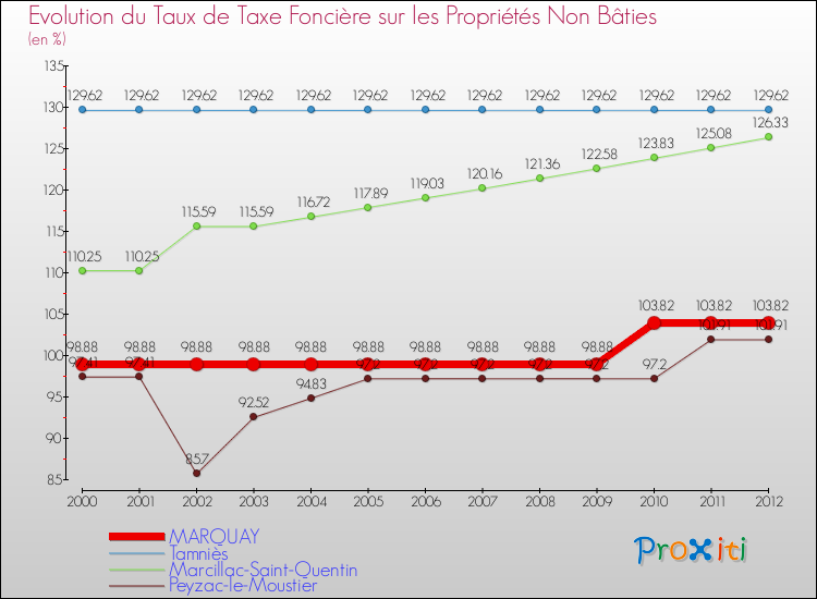 Evolution du taux de la taxe foncière sur les immeubles et terrains non batis pour MARQUAY et les communes proches de 2000 à 2012 Comparaison des taux de la taxe foncière sur les immeubles et terrains non batis pour MARQUAY et les communes voisines de 2000 à 2012
