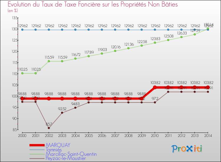 Evolution du taux de la taxe foncière sur les immeubles et terrains non batis pour MARQUAY et les communes proches de 2000 à 2014 Comparaison des taux de la taxe foncière sur les immeubles et terrains non batis pour MARQUAY et les communes voisines de 2000 à 2014
