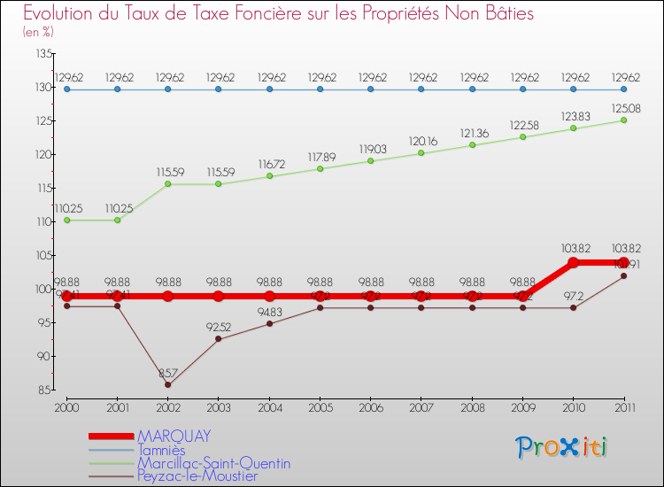 Evolution du taux de la taxe foncière sur les immeubles et terrains non batis pour MARQUAY et les communes proches Comparaison des taux de la taxe foncière sur les immeubles et terrains non batis pour MARQUAY et les communes voisines