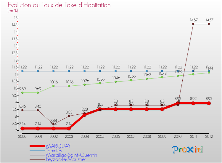 Evolution du taux de la taxe d'habitation pour MARQUAY et les communes proches Comparaison des taux de la taxe d'habitation pour MARQUAY et les communes voisines