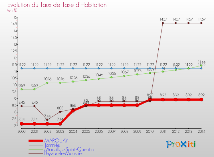 Evolution du taux de la taxe d'habitation pour MARQUAY et les communes proches de 2000 à 2014 Comparaison des taux de la taxe d'habitation pour MARQUAY et les communes voisines de 2000 à 2014