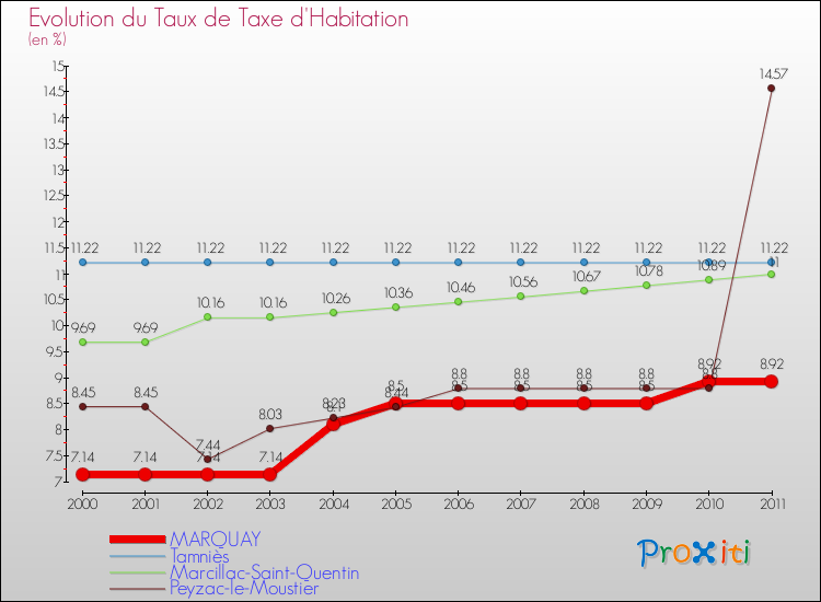 Evolution du taux de la taxe d'habitation pour MARQUAY et les communes proches Comparaison des taux de la taxe d'habitation pour MARQUAY et les communes voisines