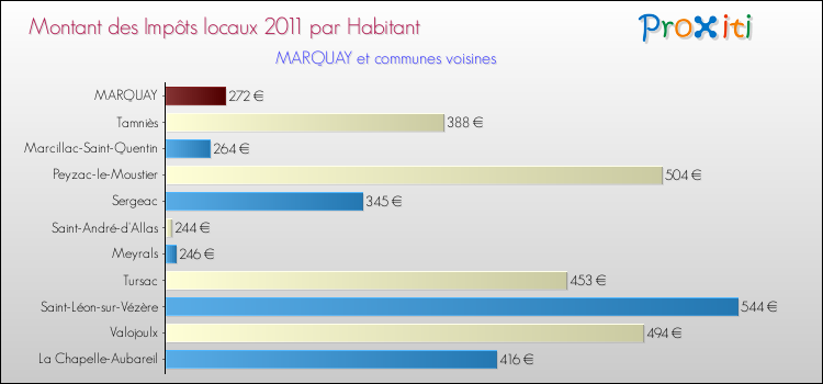 Montant des impôts locaux par Habitant pour MARQUAY et les communes proches Comparaison des impôts locaux par habitant pour MARQUAY et les communes voisines